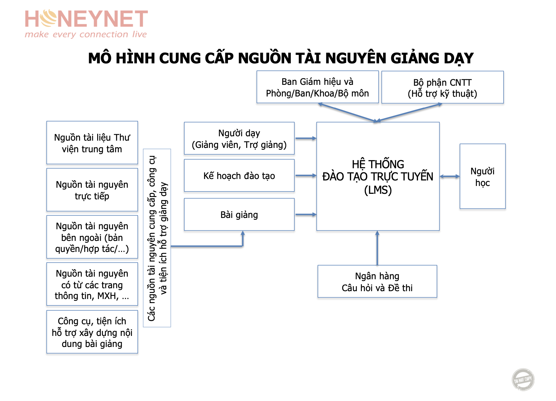 Thiết kế mô hình cơ cấu tổ chức  HKT Consultant