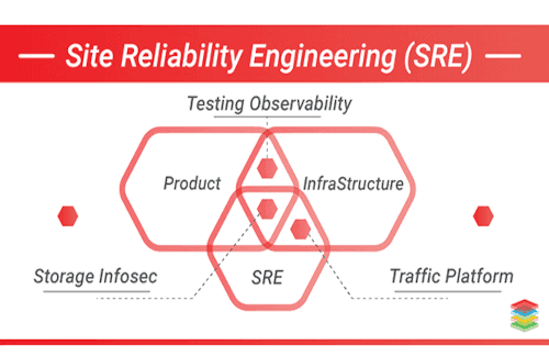 Bắt đầu với SRE (Site Reliability Engineering) cùng Google qua 04 nội dung