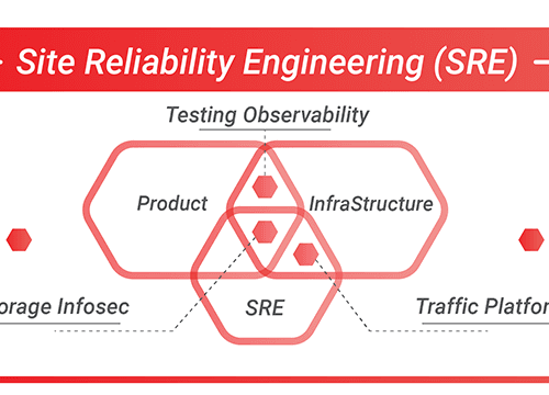 Để bắt đầu với SRE (Site Reliability Engineering), Google khuyên bạn nên thực hiện 4 điều này trước tiên
