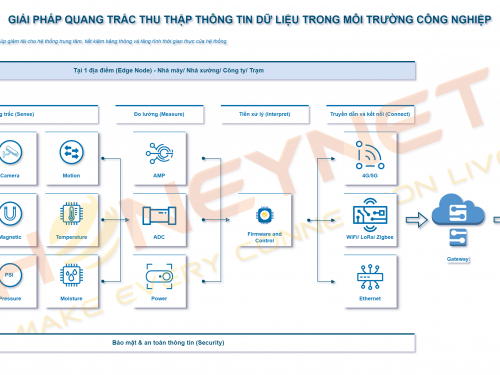 Giải pháp Quang trắc thu thập thông tin dữ liệu trong môi trường công nghiệp