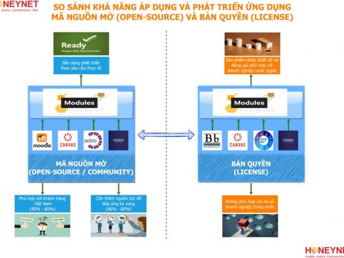 So sánh khả năng áp dụng và phát triển ứng dụng mã nguồn mở và bản quyền
